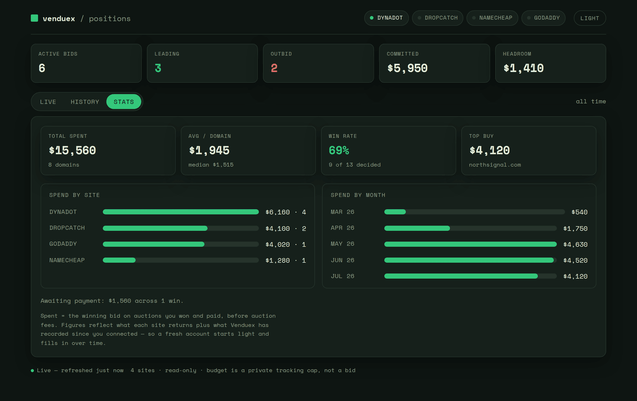 Venduex stats page: total spent, average per domain, win rate, and spend by site and month